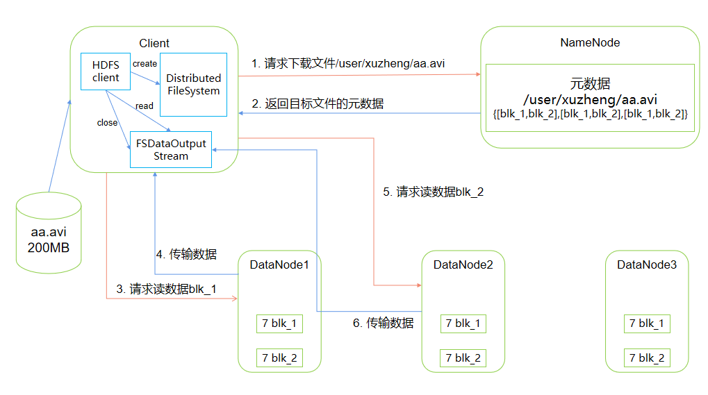 HDFS的学习和使用运维许政的博客-