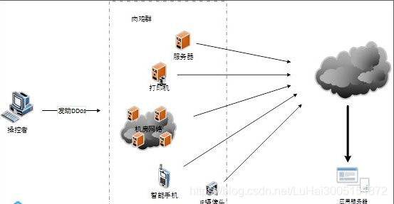 ddos是什么 ddos攻击方式有哪些该怎么防范？