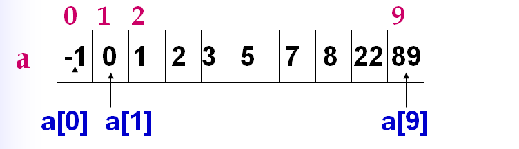超详细且附实例的一维数组（C语言）c/c++m046518461的博客-