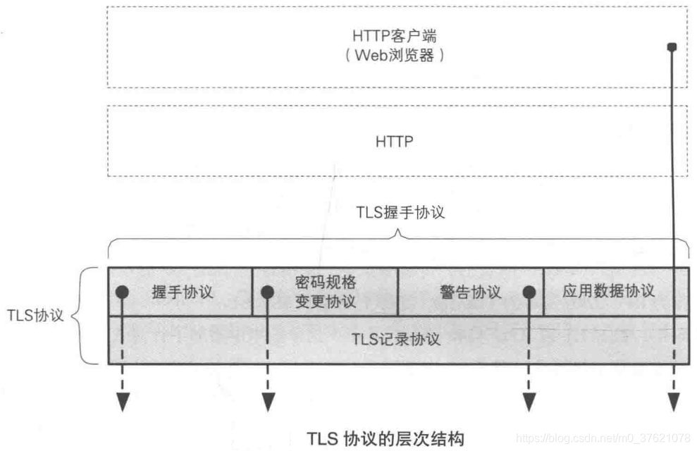 TLS协议的层次结构