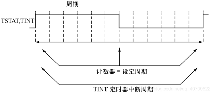 方波模式(CP=1)