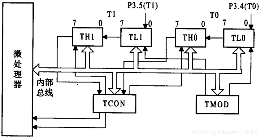 单片机基础-第一个单片机系统嵌入式xqfalling的博客-