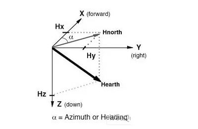 电子罗盘详解之原理和特点