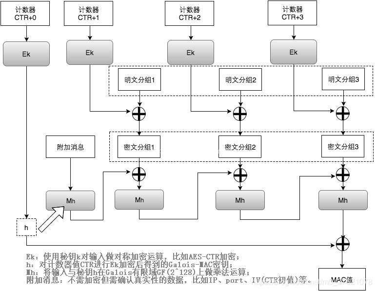 AES-GCM认证加密过程