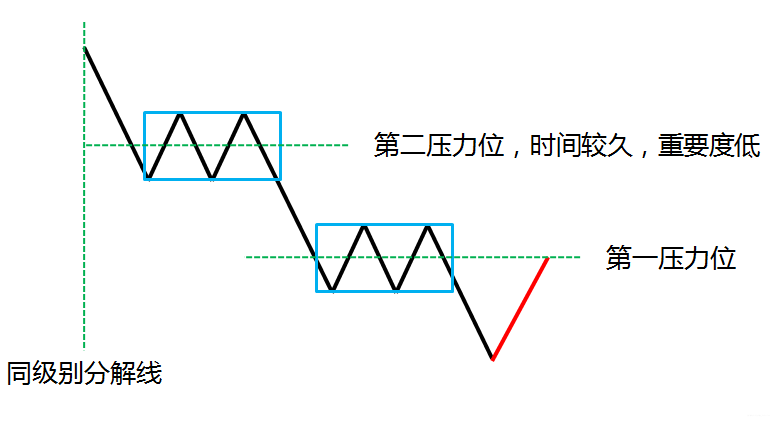 1,中樞背馳終結的買入法:第一類買點,背馳段底分型停頓法精確定位;2