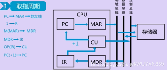 取指周期的工作过程