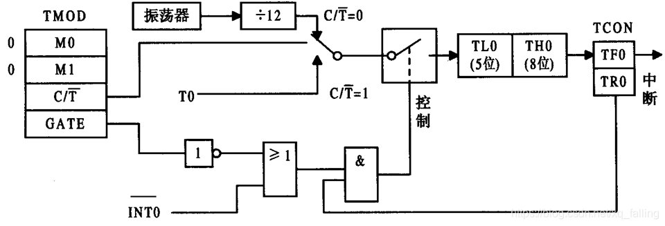 单片机基础-第一个单片机系统嵌入式xqfalling的博客-