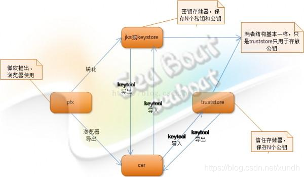 密钥存储格式转换说明