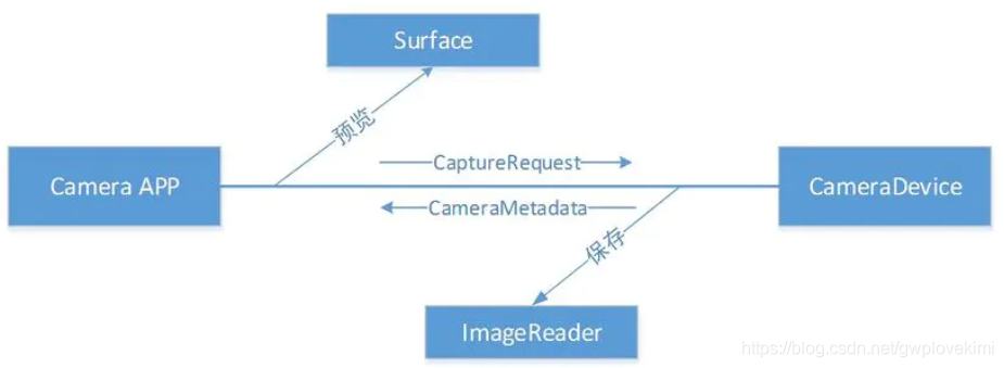 Camera 2 Android学习笔记之——Camera2架构_capturerequest.builder addtarget-CSDN博客