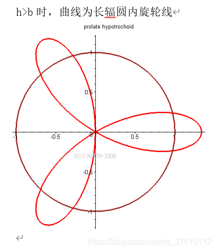 h>b时，曲线为长辐圆内旋轮线