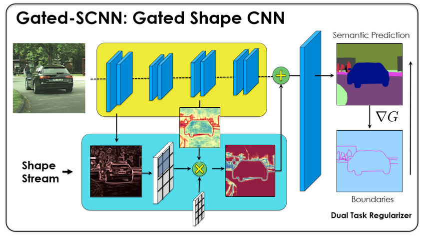 论文阅读：Gated-SCNN: Gated Shape CNNs for Semantic Segmentation人工智能baidu36511315的博客-