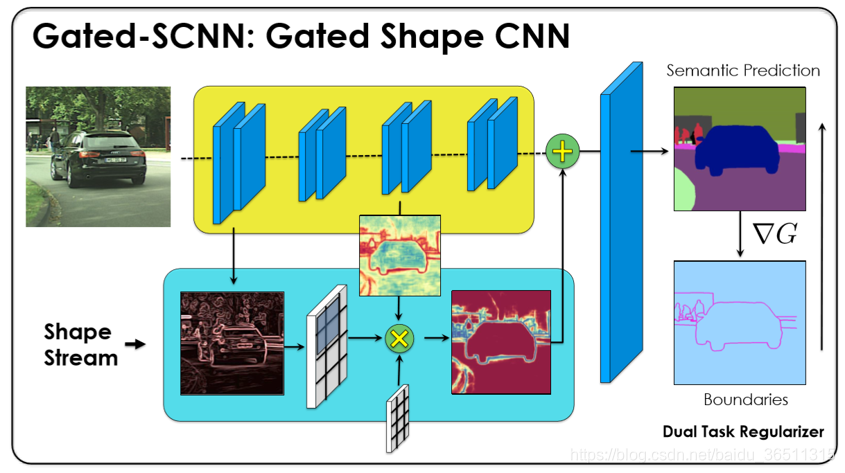 论文阅读:Gated-SCNN: Gated Shape CNNs for Semantic Segmentation人工智能baidu36511315的博客-