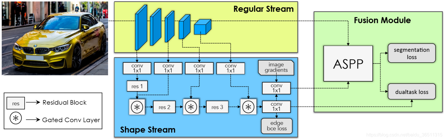 论文阅读:Gated-SCNN: Gated Shape CNNs for Semantic Segmentation人工智能baidu36511315的博客-