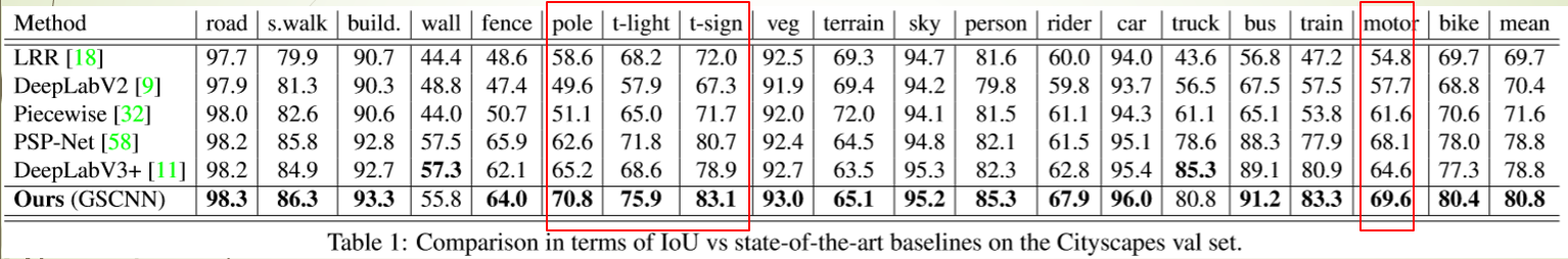 论文阅读：Gated-SCNN: Gated Shape CNNs for Semantic Segmentation人工智能baidu36511315的博客-