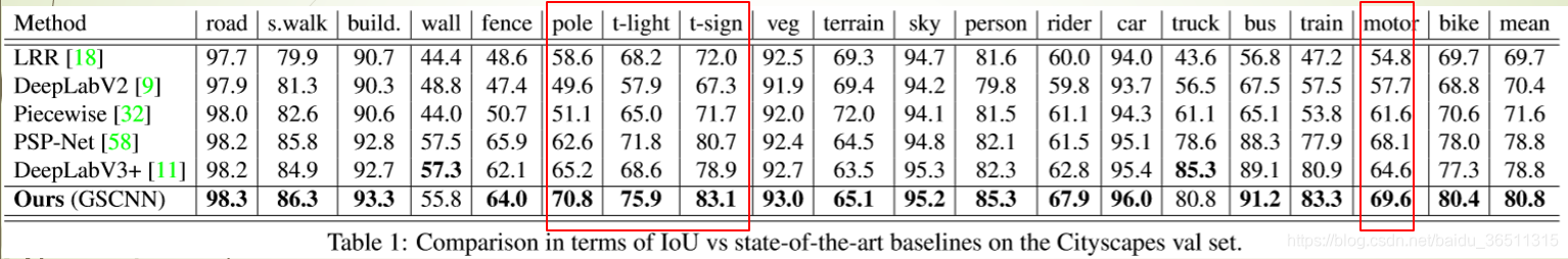 论文阅读:Gated-SCNN: Gated Shape CNNs for Semantic Segmentation人工智能baidu36511315的博客-