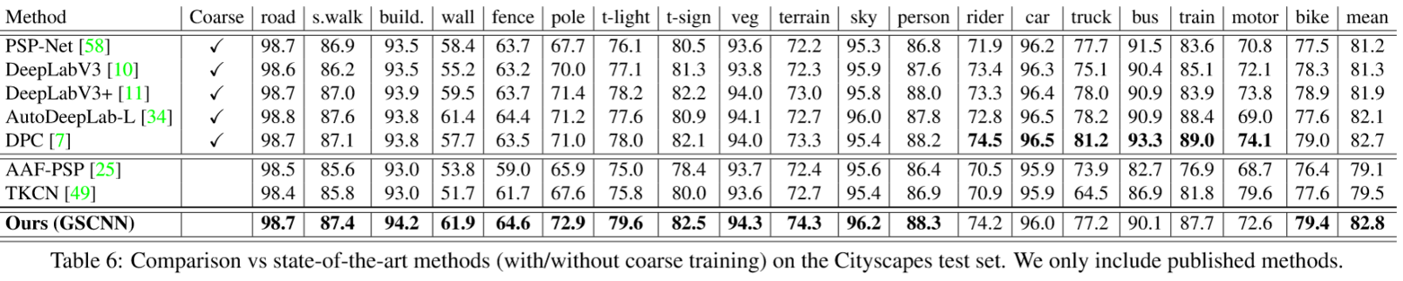 论文阅读：Gated-SCNN: Gated Shape CNNs for Semantic Segmentation人工智能baidu36511315的博客-