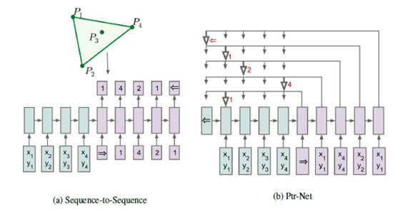 Pointer Network