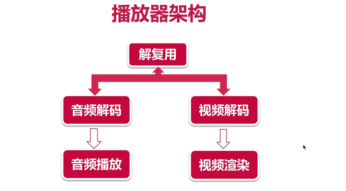 简单视频播放器架构