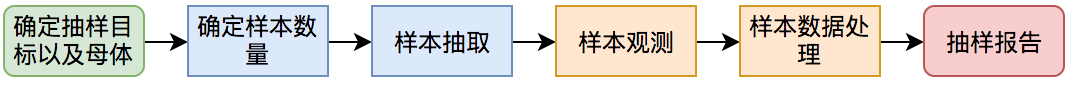 抽样流程图