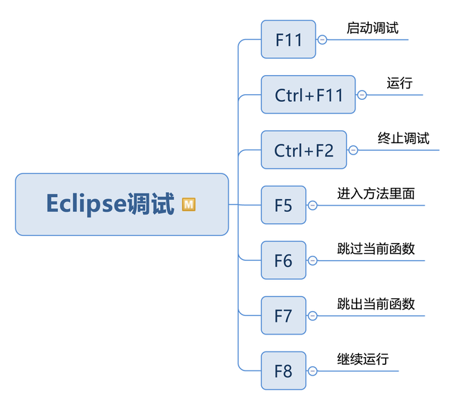 思维导图告诉你60几个eclipse快捷键 小小的年纪的博客 Csdn博客