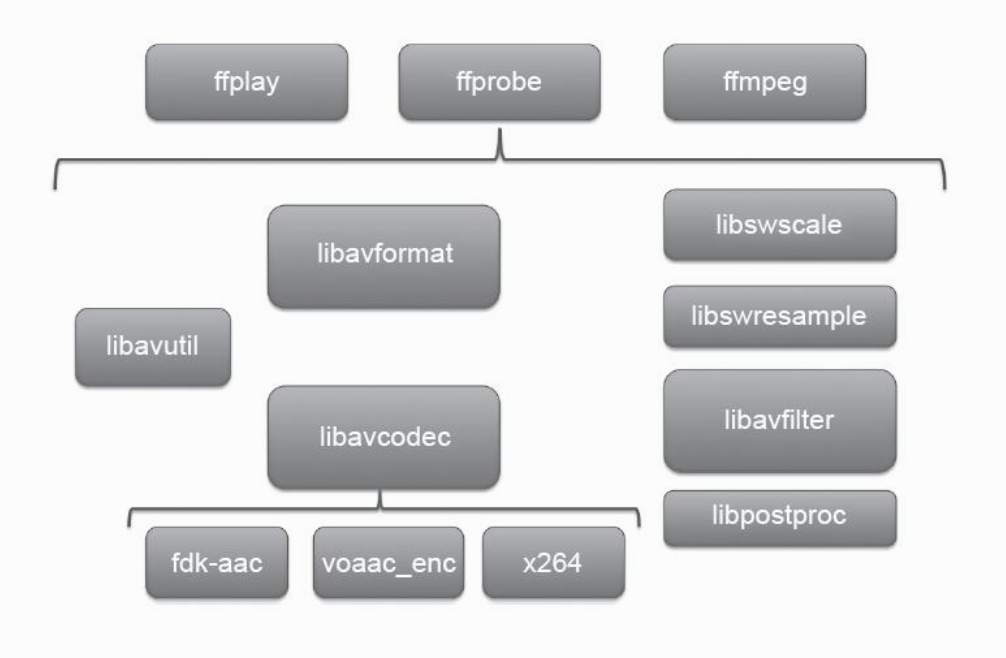 FFmpeg的架构图
