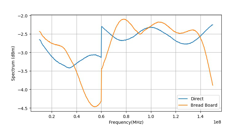 ▲ 对比直接相连与在面包板上相连对应的频谱曲线