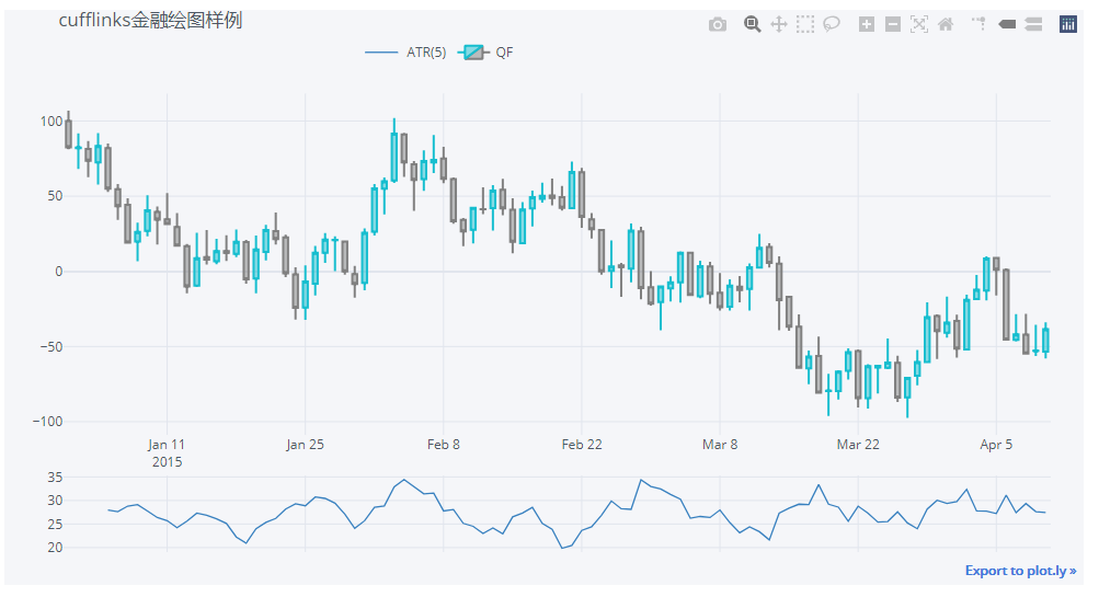 Python金融科技cufflinks绘制金融图表_cufflinks金融画图CSDN博客