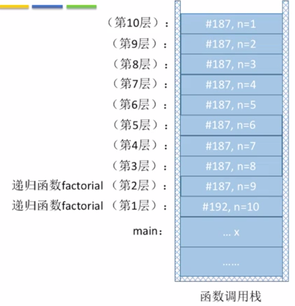 数据结构笔记——栈的应用（递归）_栈在递归中的应用-CSDN博客