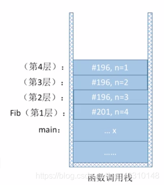 数据结构笔记——栈的应用(递归)_栈在递归中的应用-CSDN博客