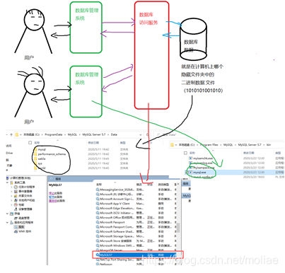 mysql的使用以及环境变量数据库GuoZhengWei-