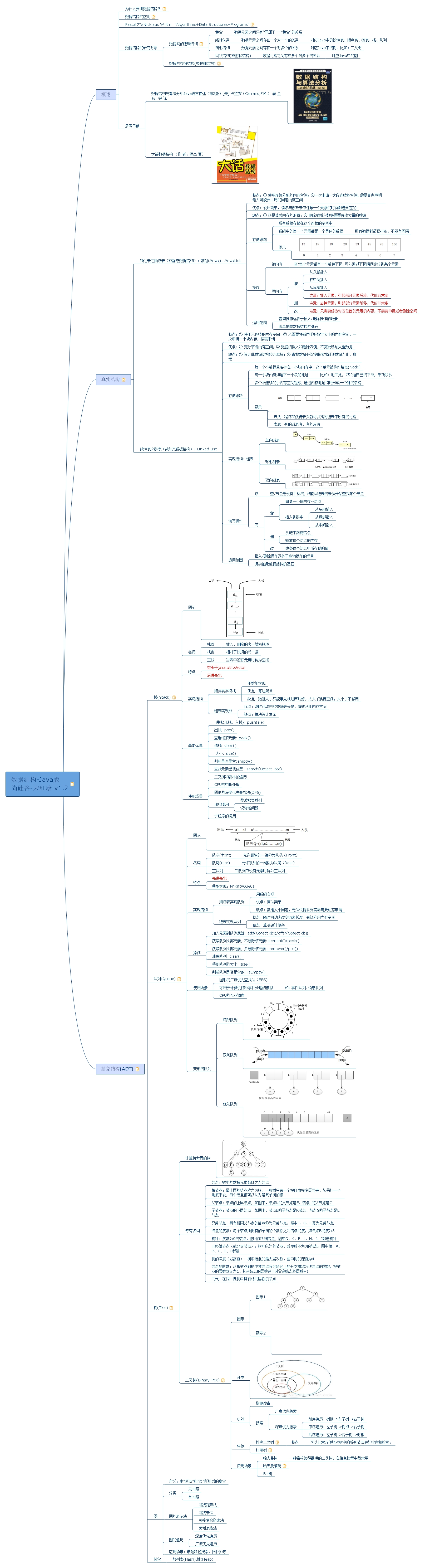 Java学习路线：day24 集合2java可乐汉堡薯条？-