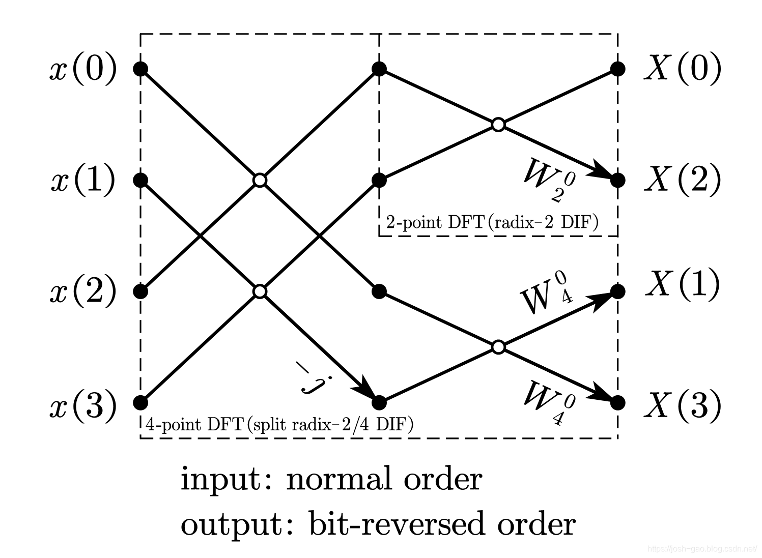 4-point split radix-2/4 DIF-FFT