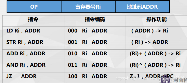 指令表