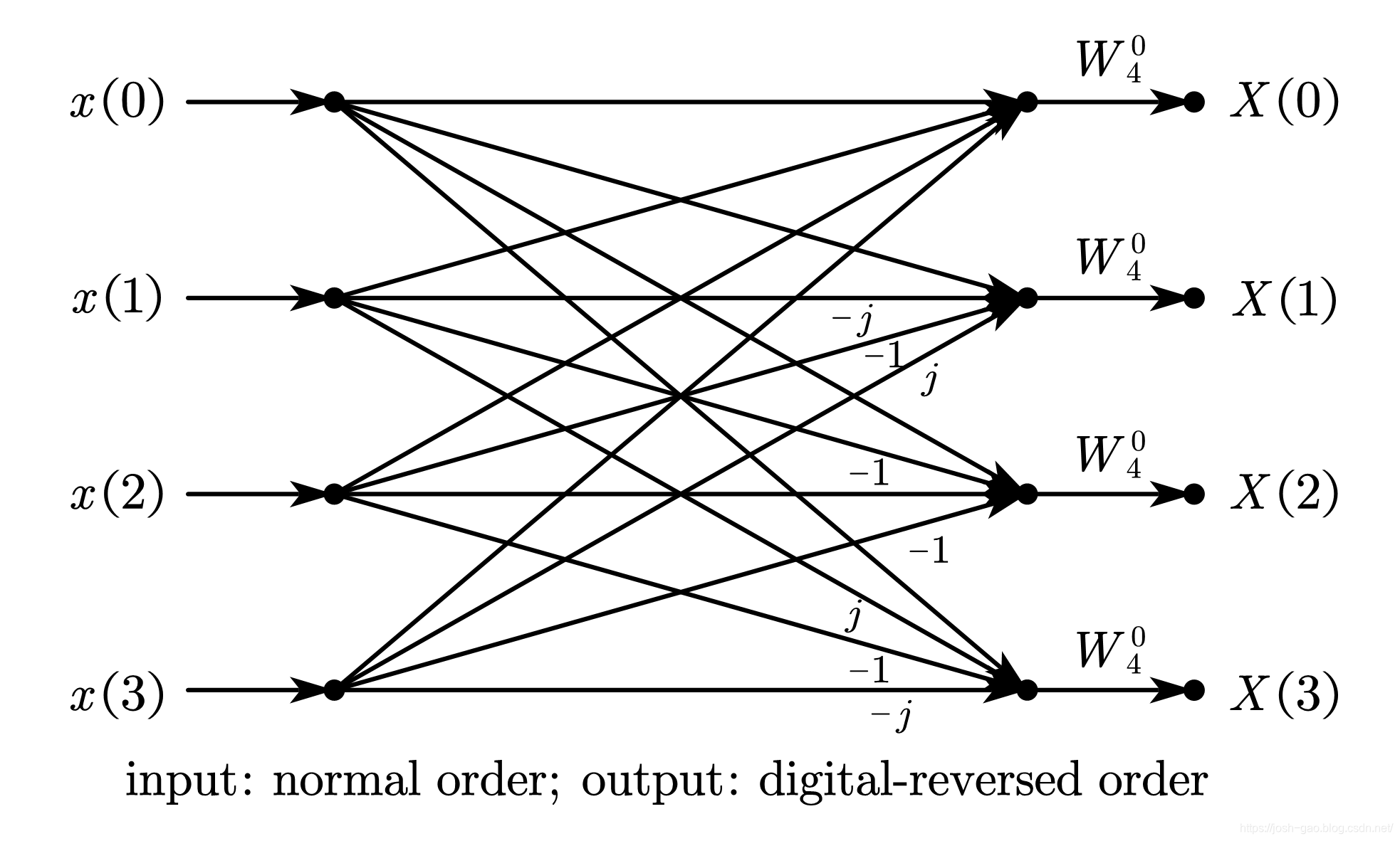 4-point radix-4 DIF-FFT