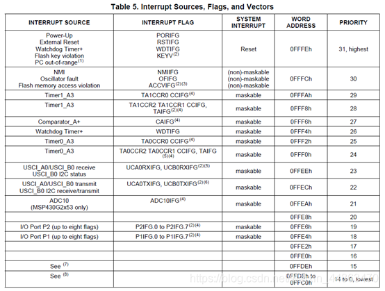 MSP430G2553中断要点总结嵌入式weixin44863470的博客-
