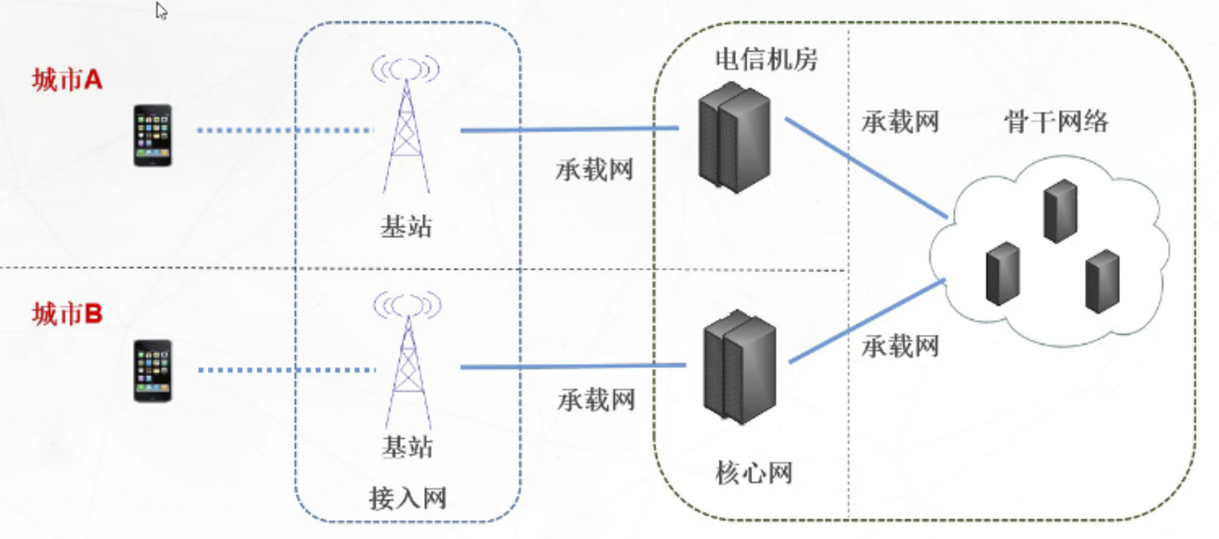 了解5G无线网络架构跟5G网络如何规划5gweixin47153668的博客-