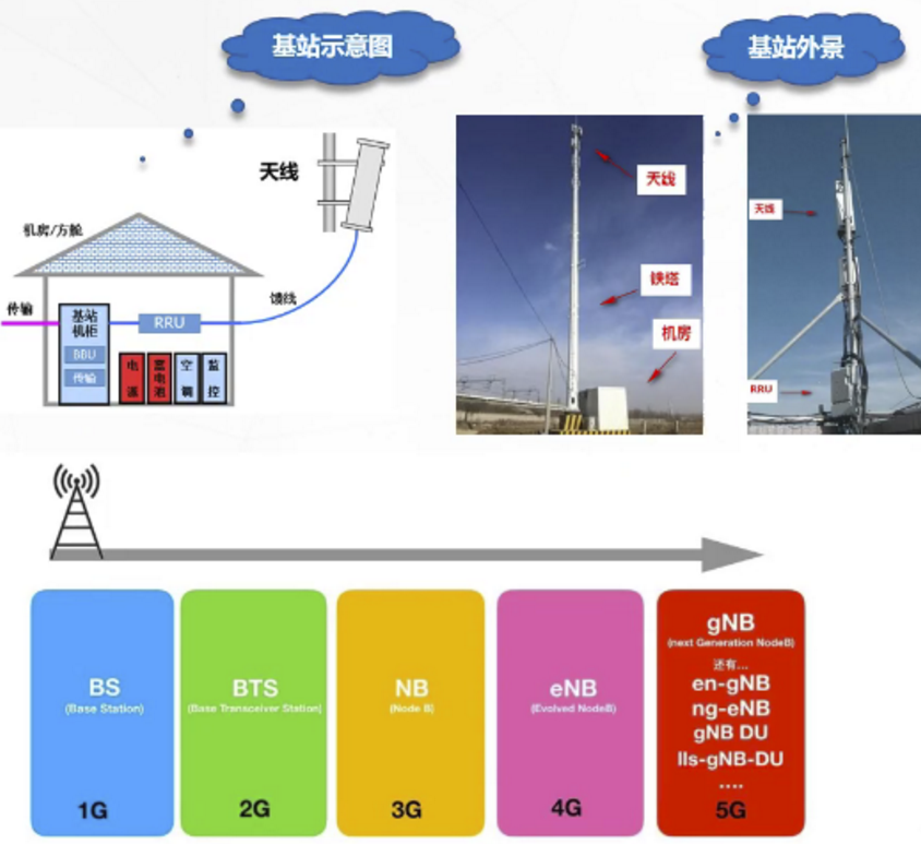 了解5G无线网络架构跟5G网络如何规划5gweixin47153668的博客-