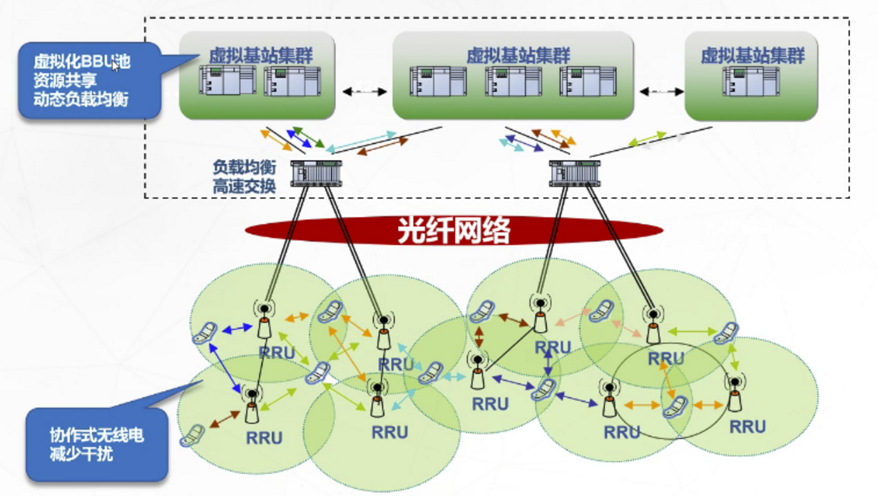 了解5G无线网络架构跟5G网络如何规划5gweixin47153668的博客-