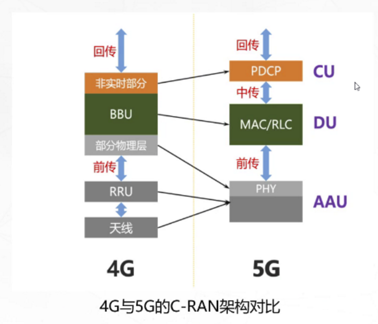 了解5G无线网络架构跟5G网络如何规划5gweixin47153668的博客-