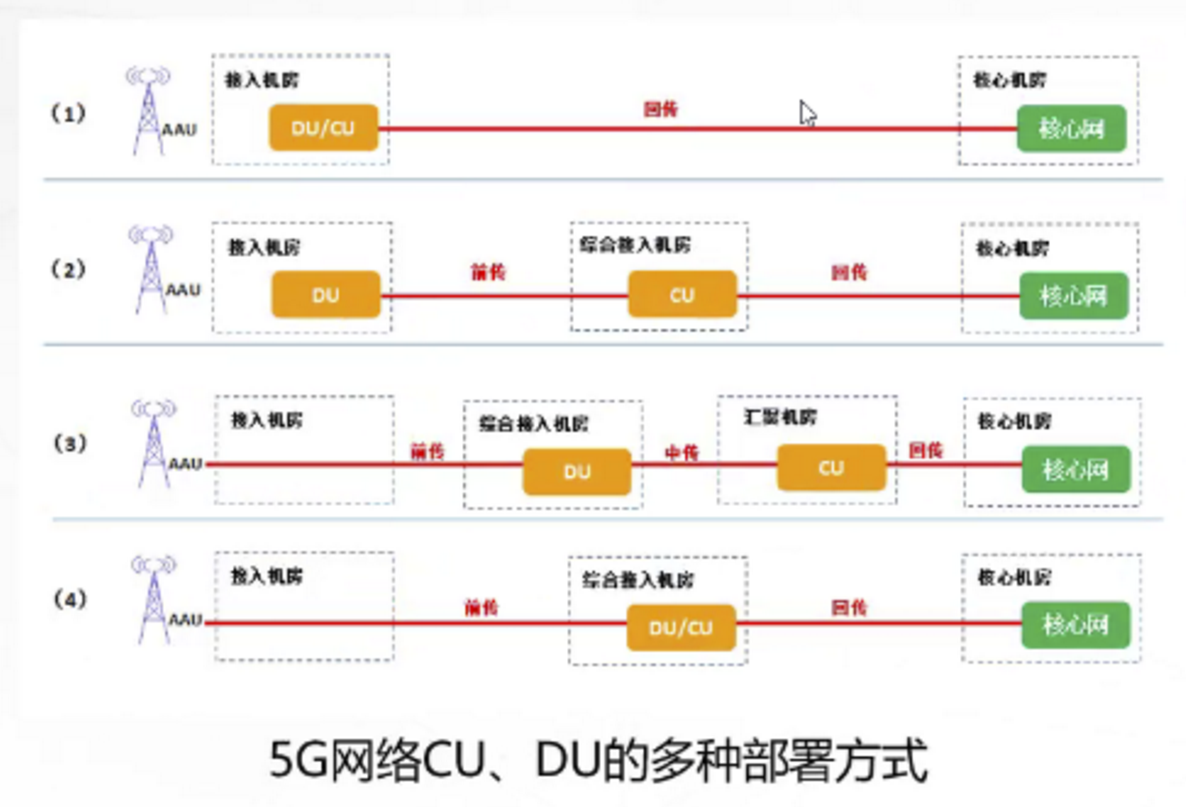 了解5G无线网络架构跟5G网络如何规划5gweixin47153668的博客-