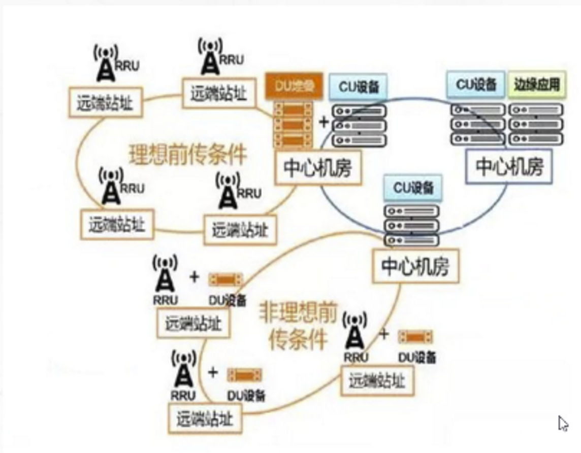 了解5G无线网络架构跟5G网络如何规划5gweixin47153668的博客-