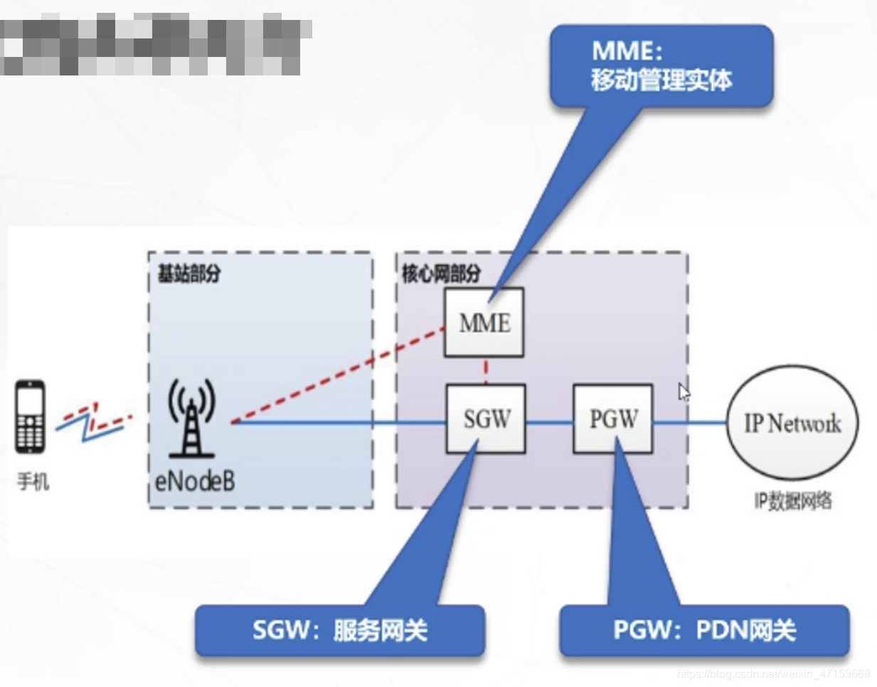了解5G无线网络架构跟5G网络如何规划5gweixin47153668的博客-