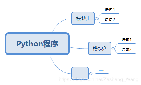 python程序的构成