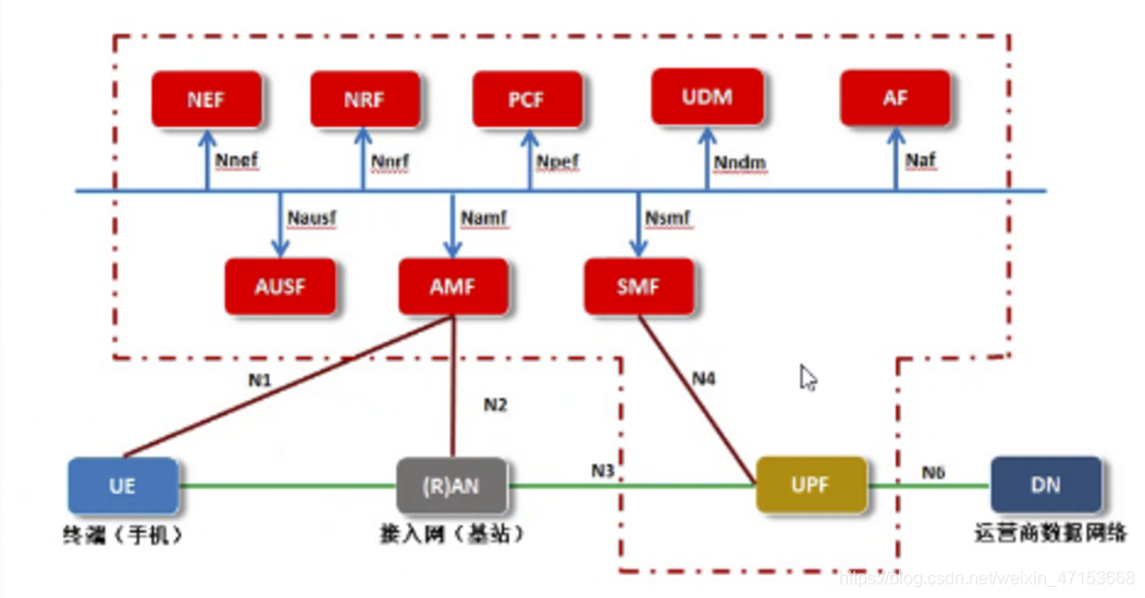 了解5G无线网络架构跟5G网络如何规划5gweixin47153668的博客-