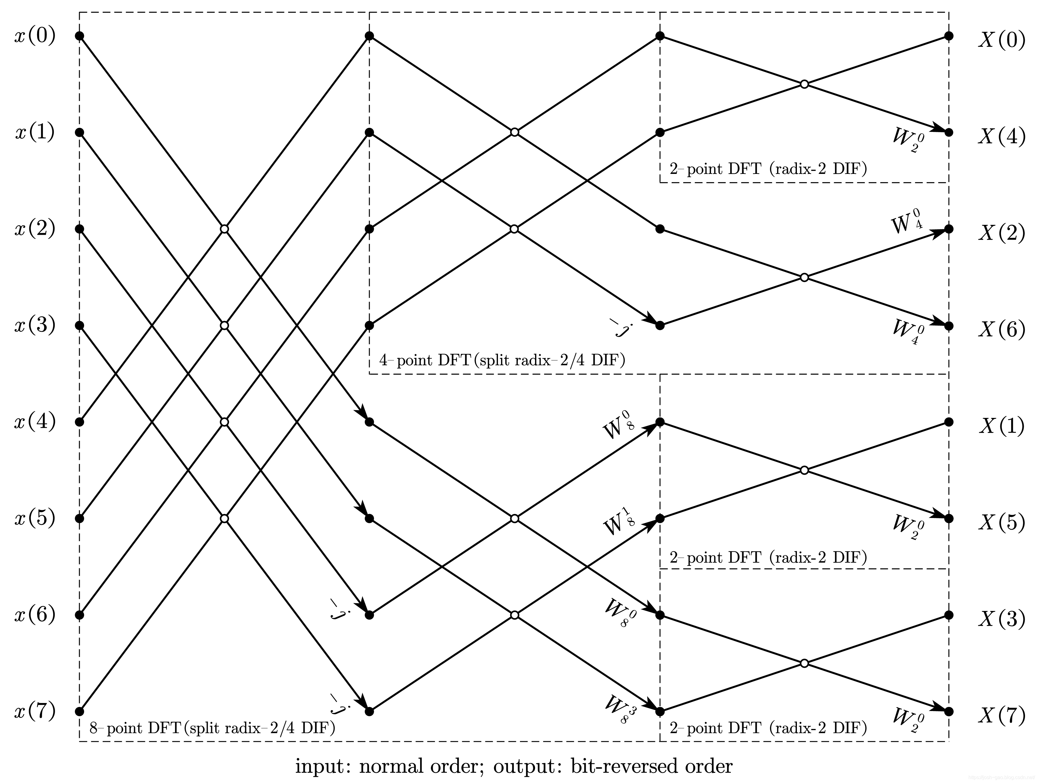 8-point split radix-2/4 DIF-FFT