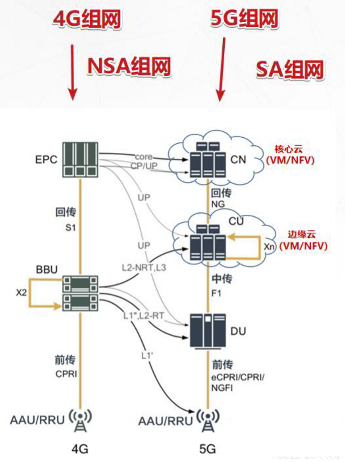 了解5G无线网络架构跟5G网络如何规划5gweixin47153668的博客-