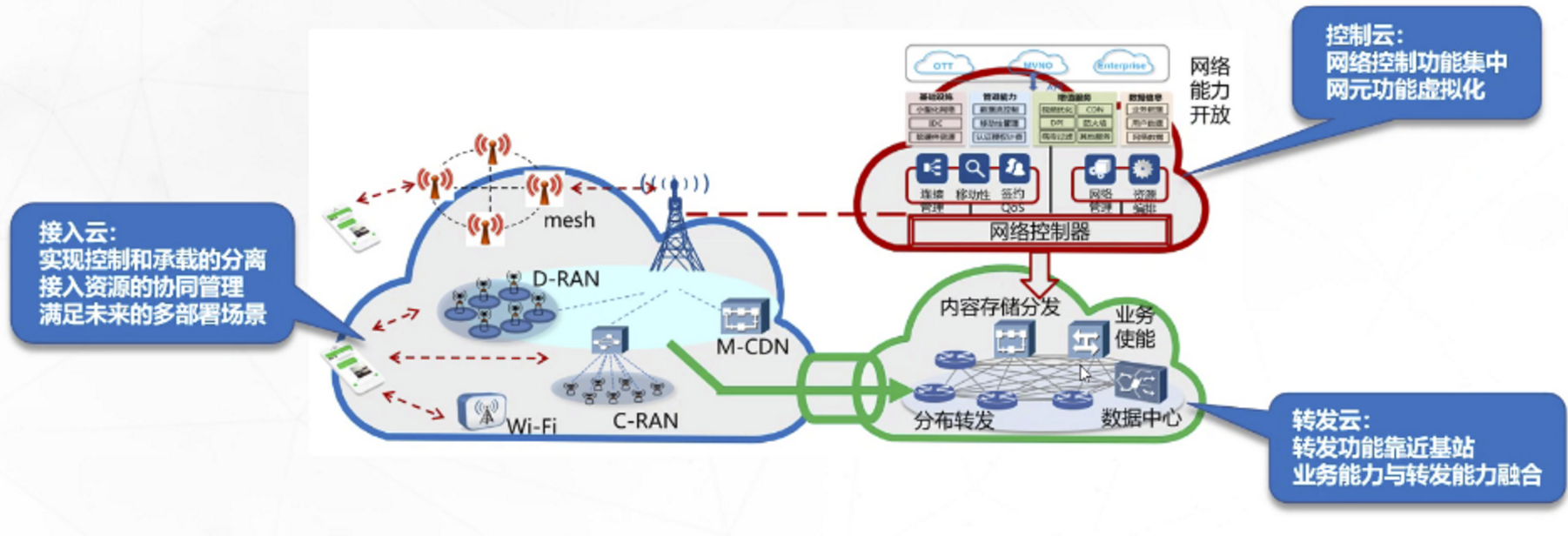 了解5G无线网络架构跟5G网络如何规划5gweixin47153668的博客-