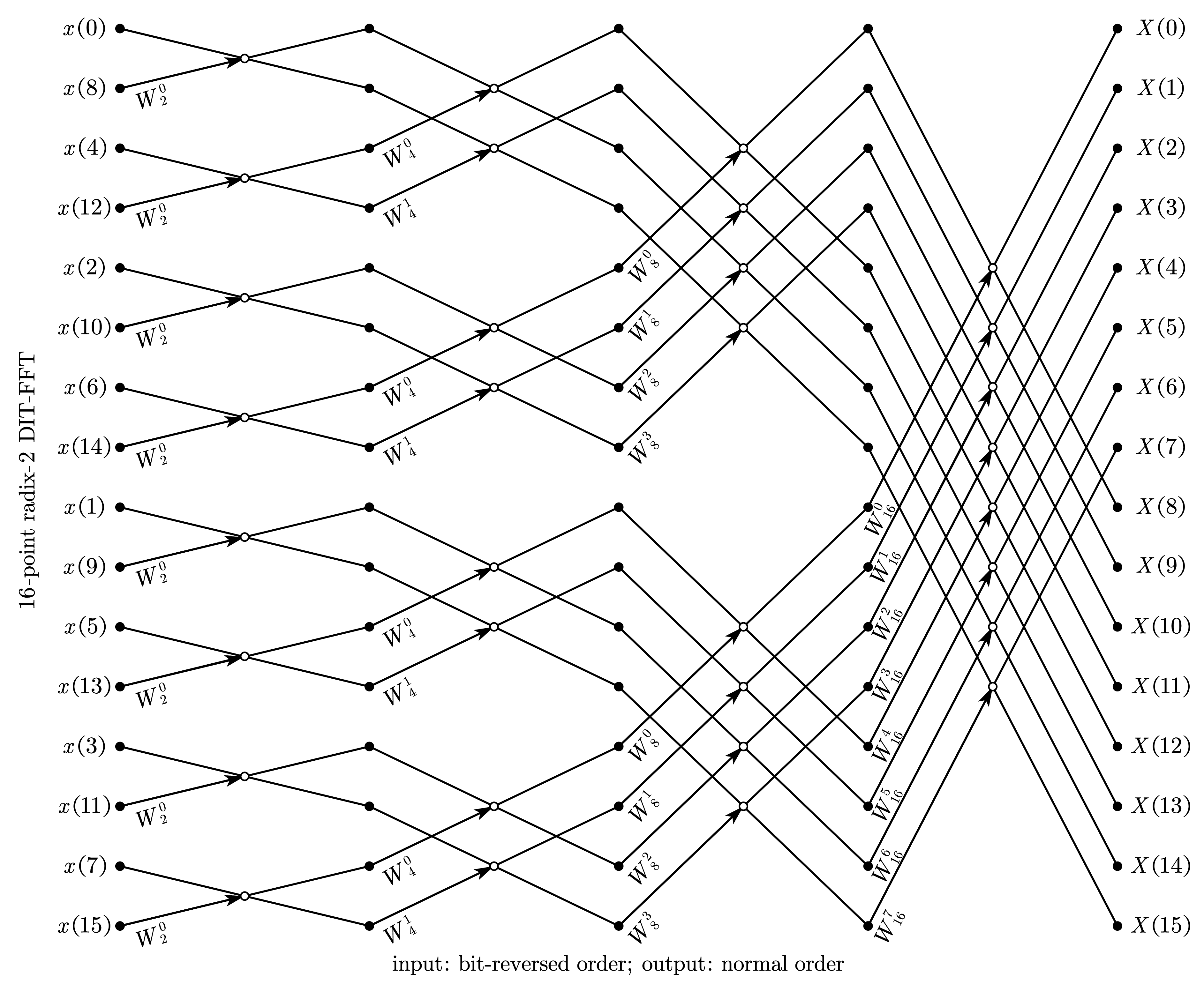josh 的复习总结之数字信号处理(part 5——部分 fft 蝶形图)