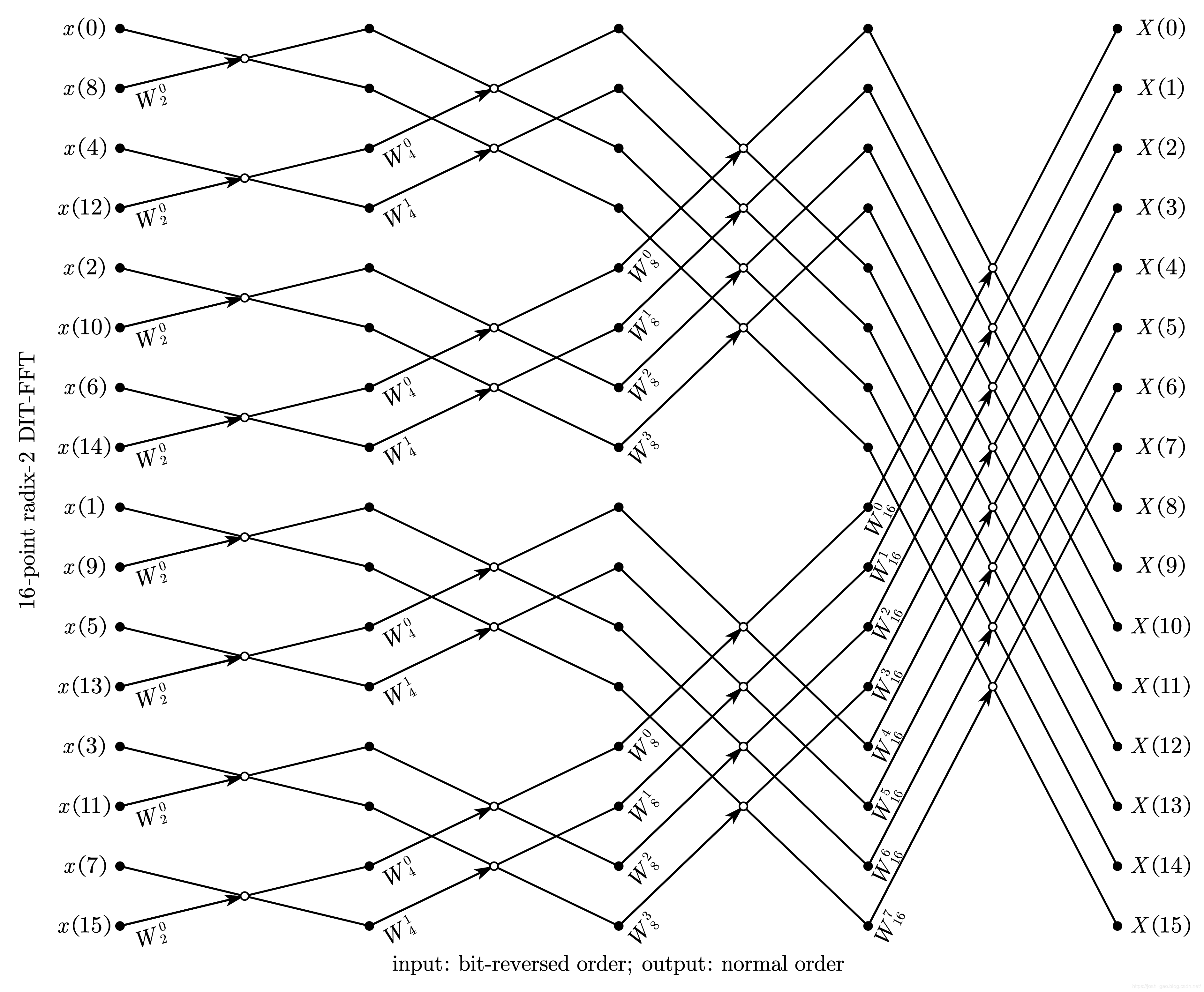 16-point radix-2 DIT-FFT 比特位反序输入、自然顺序输出