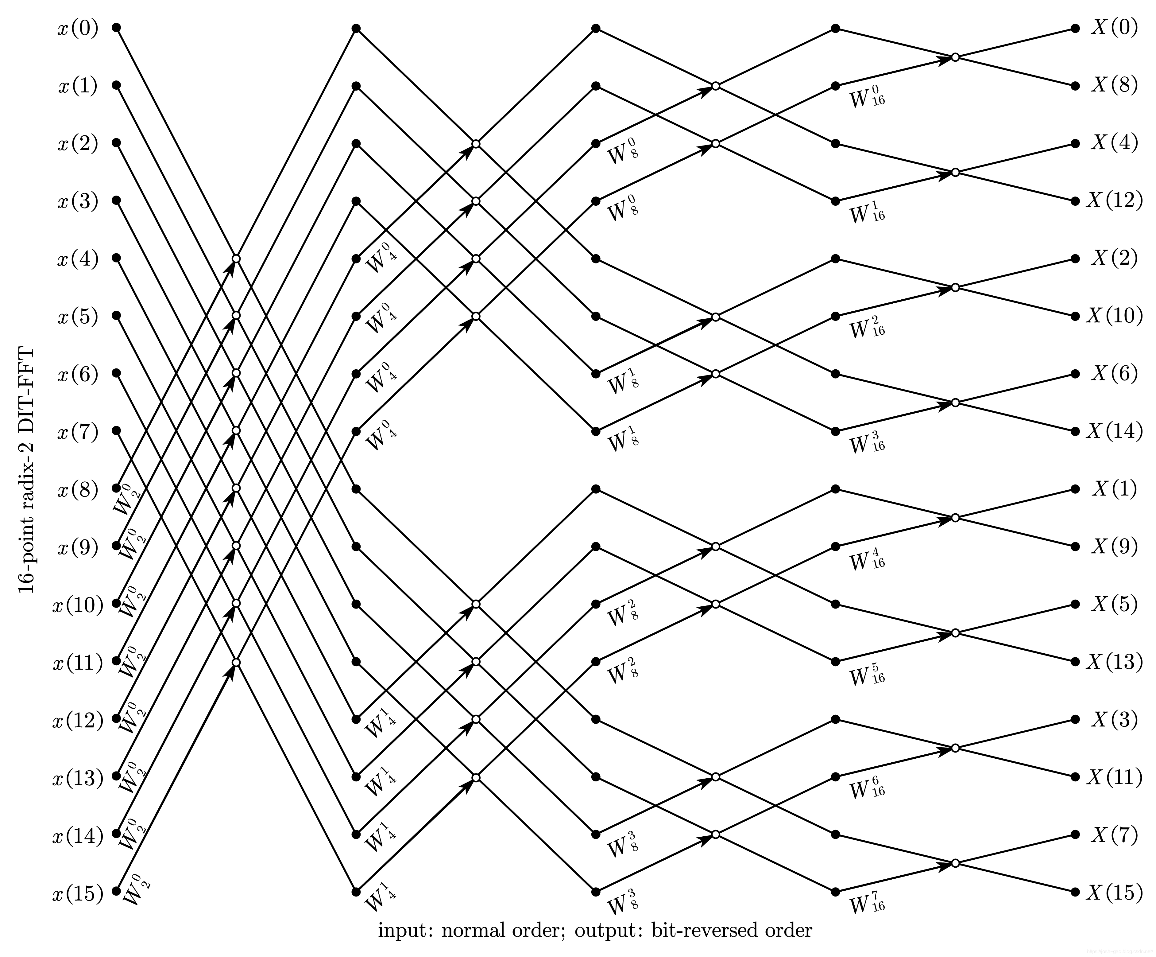 16-point radix-2 DIT-FFT 自然顺序输入、比特位反序输出